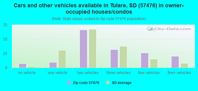 Cars and other vehicles available in Tulare, SD (57476) in owner-occupied houses/condos