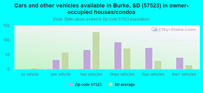 Cars and other vehicles available in Burke, SD (57523) in owner-occupied houses/condos