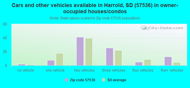 Cars and other vehicles available in Harrold, SD (57536) in owner-occupied houses/condos