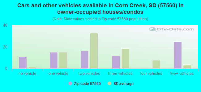 Cars and other vehicles available in Corn Creek, SD (57560) in owner-occupied houses/condos
