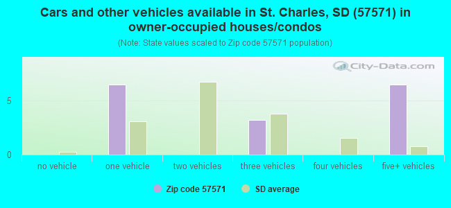 Cars and other vehicles available in St. Charles, SD (57571) in owner-occupied houses/condos