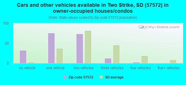 Cars and other vehicles available in Two Strike, SD (57572) in owner-occupied houses/condos
