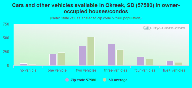 Cars and other vehicles available in Okreek, SD (57580) in owner-occupied houses/condos