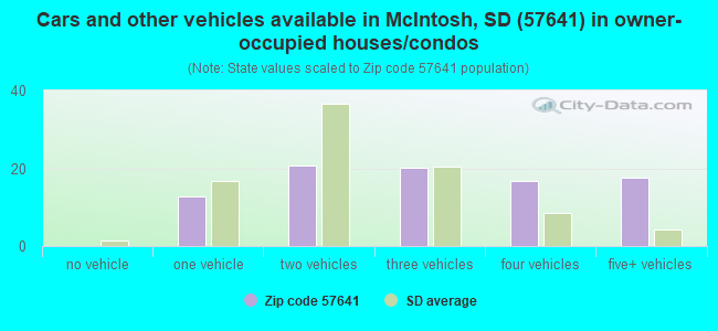 Cars and other vehicles available in McIntosh, SD (57641) in owner-occupied houses/condos