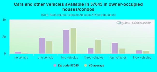 Cars and other vehicles available in 57645 in owner-occupied houses/condos
