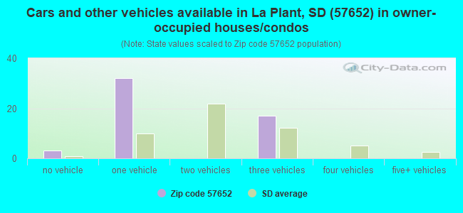 Cars and other vehicles available in La Plant, SD (57652) in owner-occupied houses/condos