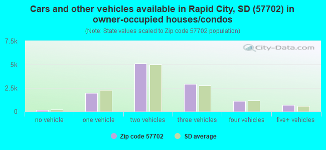 Cars and other vehicles available in Rapid City, SD (57702) in owner-occupied houses/condos