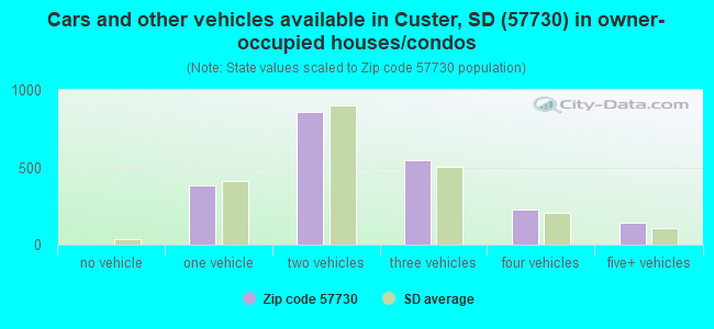 Cars and other vehicles available in Custer, SD (57730) in owner-occupied houses/condos