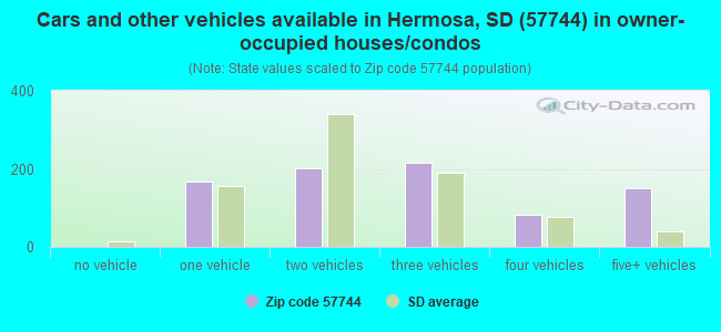 Cars and other vehicles available in Hermosa, SD (57744) in owner-occupied houses/condos