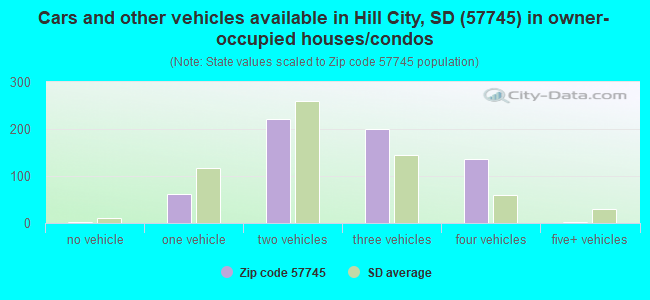 Cars and other vehicles available in Hill City, SD (57745) in owner-occupied houses/condos