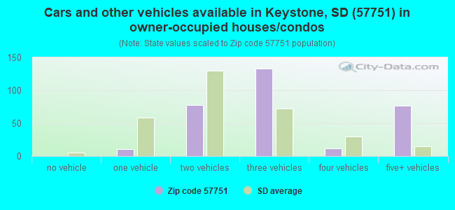 Cars and other vehicles available in Keystone, SD (57751) in owner-occupied houses/condos