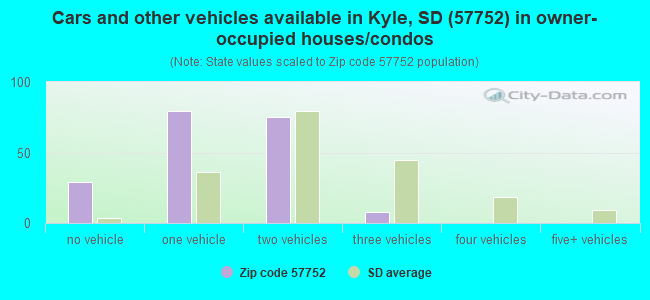 Cars and other vehicles available in Kyle, SD (57752) in owner-occupied houses/condos