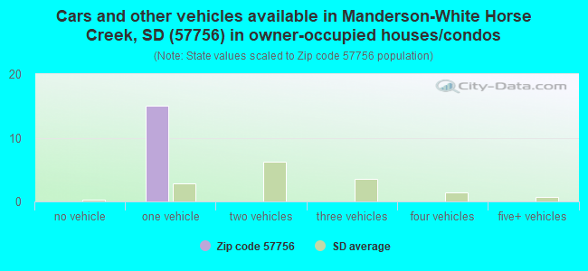 Cars and other vehicles available in Manderson-White Horse Creek, SD (57756) in owner-occupied houses/condos