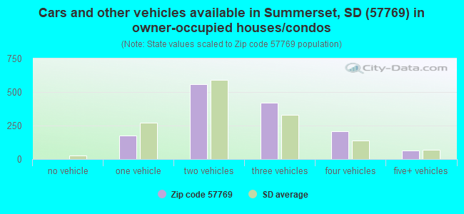 Cars and other vehicles available in Summerset, SD (57769) in owner-occupied houses/condos