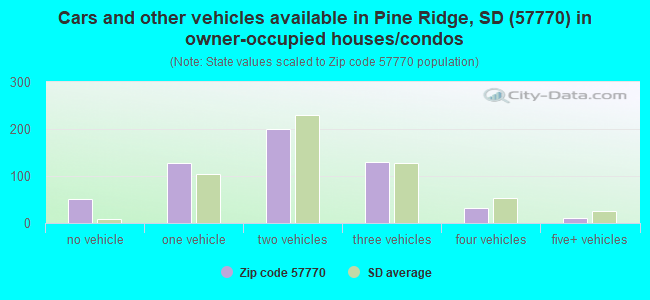 Cars and other vehicles available in Pine Ridge, SD (57770) in owner-occupied houses/condos
