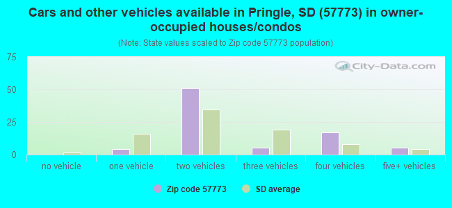 Cars and other vehicles available in Pringle, SD (57773) in owner-occupied houses/condos
