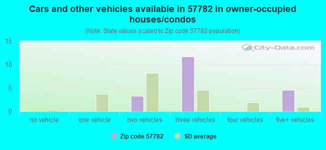 Cars and other vehicles available in 57782 in owner-occupied houses/condos