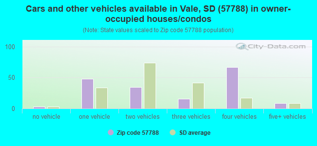 Cars and other vehicles available in Vale, SD (57788) in owner-occupied houses/condos
