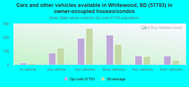 Cars and other vehicles available in Whitewood, SD (57793) in owner-occupied houses/condos