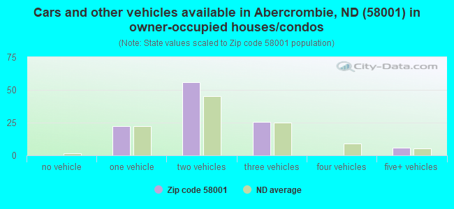 Cars and other vehicles available in Abercrombie, ND (58001) in owner-occupied houses/condos