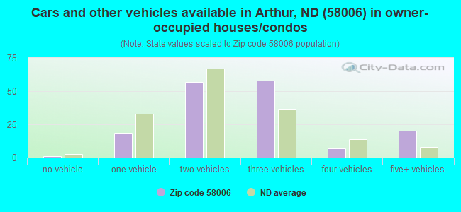 Cars and other vehicles available in Arthur, ND (58006) in owner-occupied houses/condos