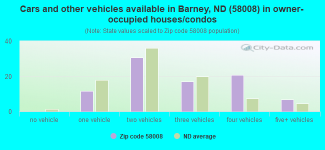 Cars and other vehicles available in Barney, ND (58008) in owner-occupied houses/condos