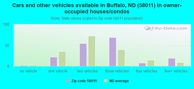 Cars and other vehicles available in Buffalo, ND (58011) in owner-occupied houses/condos