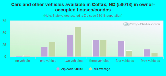 Cars and other vehicles available in Colfax, ND (58018) in owner-occupied houses/condos