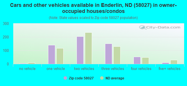 Cars and other vehicles available in Enderlin, ND (58027) in owner-occupied houses/condos