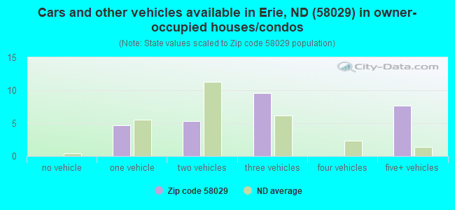 Cars and other vehicles available in Erie, ND (58029) in owner-occupied houses/condos