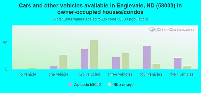 Cars and other vehicles available in Englevale, ND (58033) in owner-occupied houses/condos