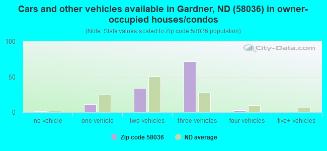 Cars and other vehicles available in Gardner, ND (58036) in owner-occupied houses/condos