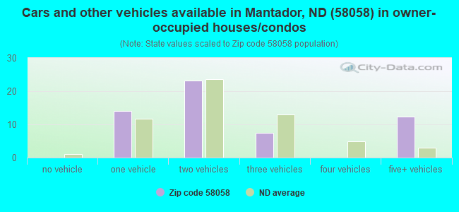 Cars and other vehicles available in Mantador, ND (58058) in owner-occupied houses/condos