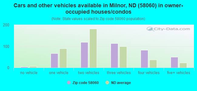 Cars and other vehicles available in Milnor, ND (58060) in owner-occupied houses/condos
