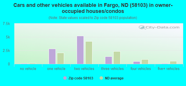Cars and other vehicles available in Fargo, ND (58103) in owner-occupied houses/condos