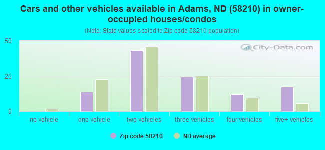 Cars and other vehicles available in Adams, ND (58210) in owner-occupied houses/condos