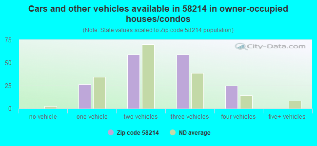 Cars and other vehicles available in 58214 in owner-occupied houses/condos