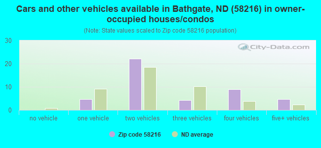 Cars and other vehicles available in Bathgate, ND (58216) in owner-occupied houses/condos
