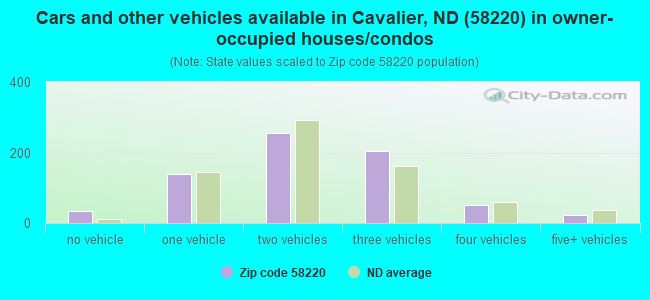 Cars and other vehicles available in Cavalier, ND (58220) in owner-occupied houses/condos