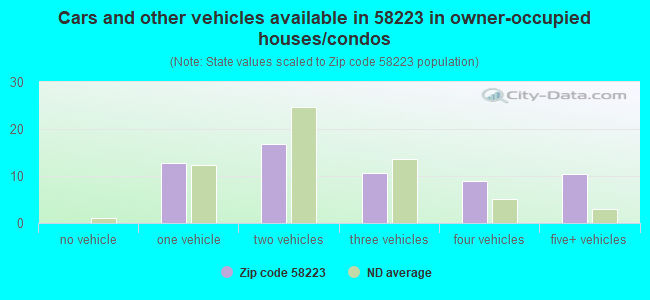 Cars and other vehicles available in 58223 in owner-occupied houses/condos