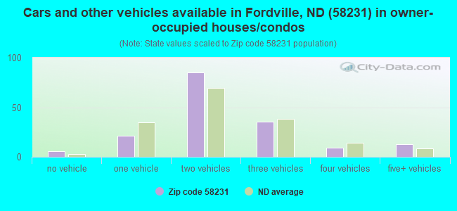 Cars and other vehicles available in Fordville, ND (58231) in owner-occupied houses/condos