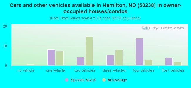 Cars and other vehicles available in Hamilton, ND (58238) in owner-occupied houses/condos