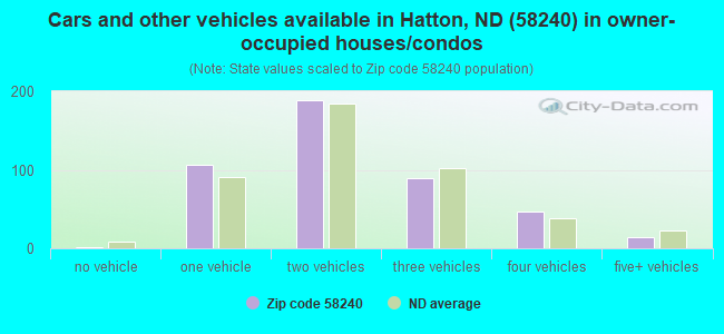Cars and other vehicles available in Hatton, ND (58240) in owner-occupied houses/condos