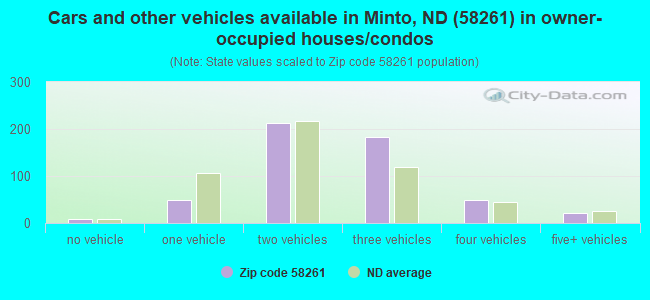Cars and other vehicles available in Minto, ND (58261) in owner-occupied houses/condos