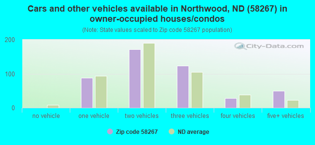 Cars and other vehicles available in Northwood, ND (58267) in owner-occupied houses/condos