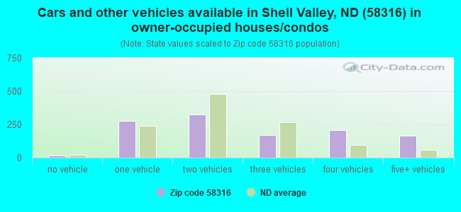Cars and other vehicles available in Shell Valley, ND (58316) in owner-occupied houses/condos