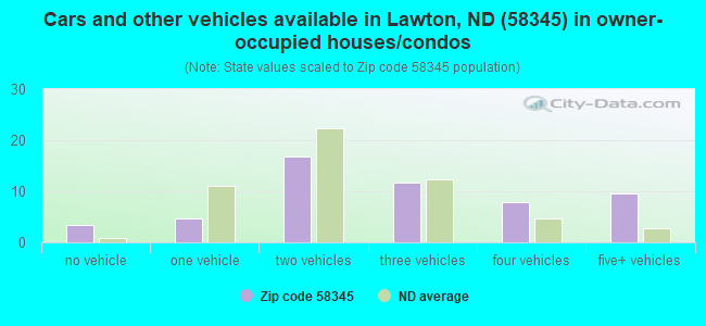 Cars and other vehicles available in Lawton, ND (58345) in owner-occupied houses/condos