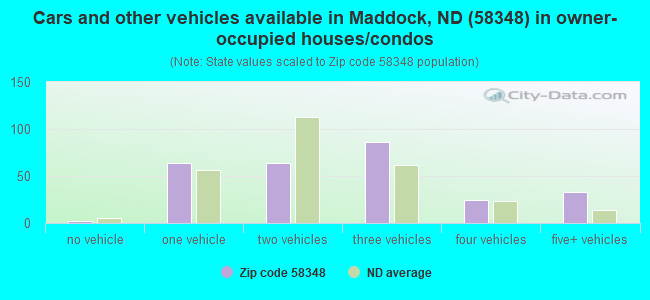Cars and other vehicles available in Maddock, ND (58348) in owner-occupied houses/condos
