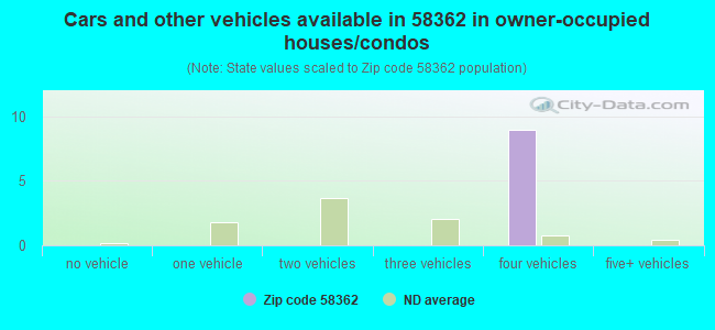 Cars and other vehicles available in 58362 in owner-occupied houses/condos