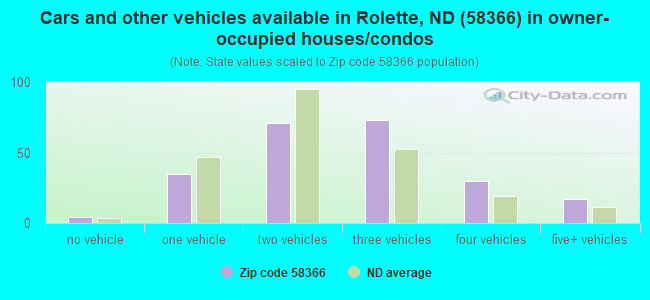 Cars and other vehicles available in Rolette, ND (58366) in owner-occupied houses/condos
